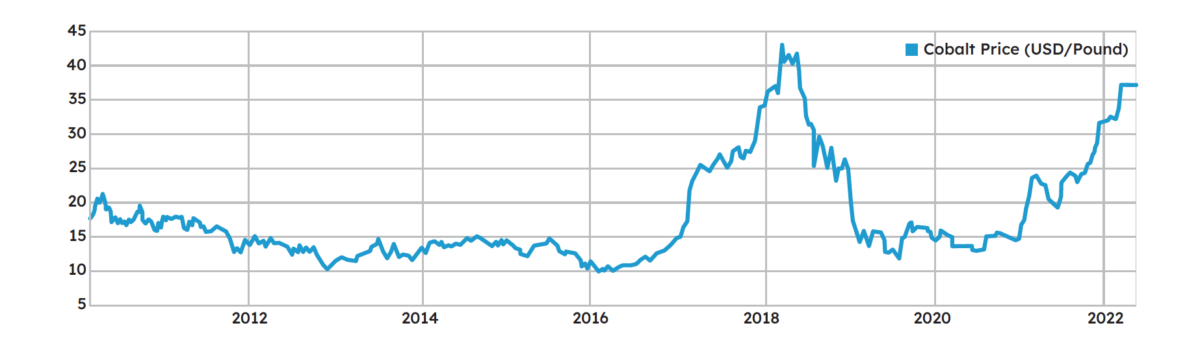 line graph of cobalt priced