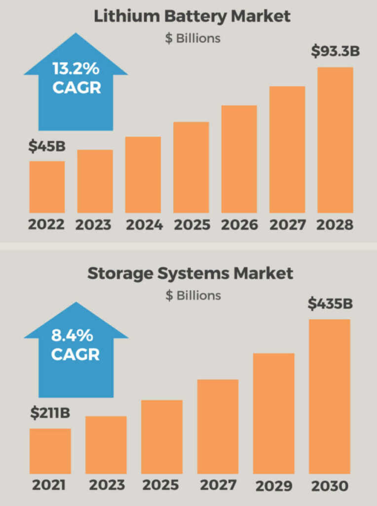 Lithium Battery and storage systems market